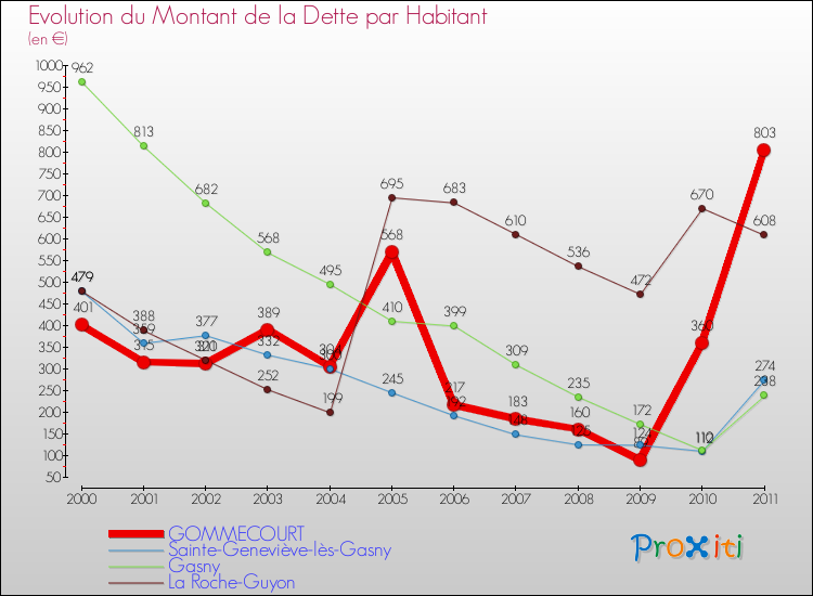 Evolution de la dette par habitant pour la commune de GOMMECOURT et les communes proches Comparaison de la dette par habitant pour GOMMECOURT et les communes voisines