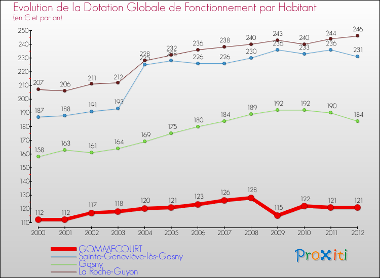 Evolution et montant de la dotation globale de fonctionnement par Habitant pour GOMMECOURT et les communes proches Comparaison des dotations globales de fonctionnement par habitant pour GOMMECOURT et les communes voisines