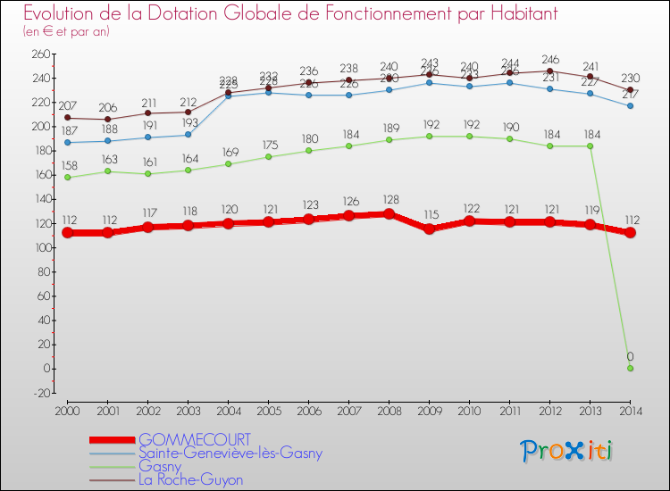 Evolution et montant de la dotation globale de fonctionnement par Habitant pour GOMMECOURT et les communes proches de 2000 à 2014. Comparaison des dotations globales de fonctionnement par habitant pour GOMMECOURT et les communes voisines de 2000 à 2014.
