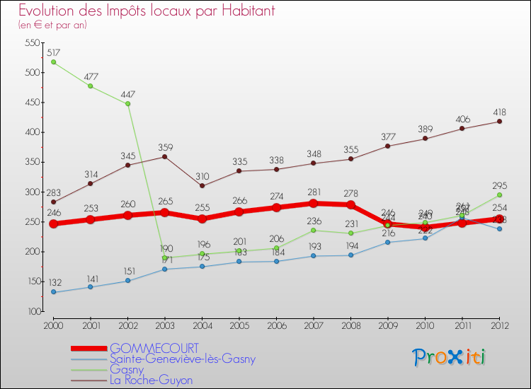 Evolution et montant des impôts locaux par Habitant pour GOMMECOURT et les communes proches Comparaison des impôts locaux par habitant pour GOMMECOURT et les communes voisines