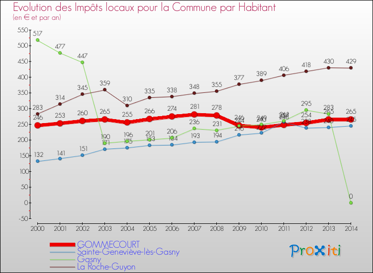 Evolution et montant des impôts locaux par Habitant pour GOMMECOURT et les communes proches de 2000 à 2014 Comparaison des impôts locaux par habitant pour GOMMECOURT et les communes voisines de 2000 à 2014