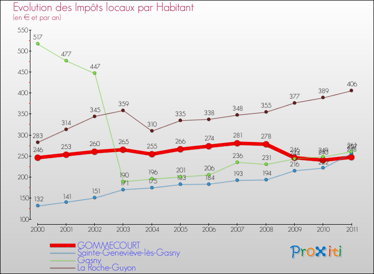 Evolution et montant des impôts locaux par Habitant pour GOMMECOURT et les communes proches Comparaison des impôts locaux par habitant pour GOMMECOURT et les communes voisines