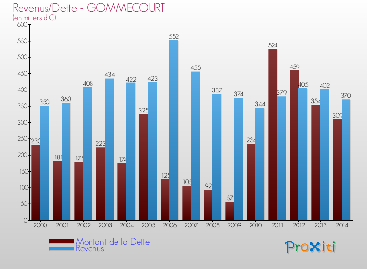 Evolution comparée de la dette et des revenus pour la commune de GOMMECOURT de 2000 à 2014 Comparaison de la dette et des revenus pour GOMMECOURT de 2000 à 2014