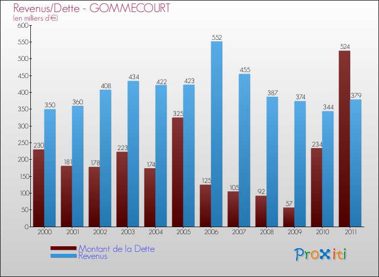 Evolution comparée de la dette et des revenus pour la commune de GOMMECOURT de 2000 à 2011 Comparaison de la dette et des revenus pour GOMMECOURT de 2000 à 2011