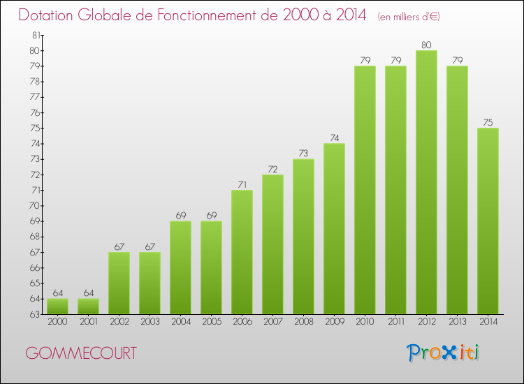Evolution du montant de la Dotation Globale de Fonctionnement pour la commune de GOMMECOURT de 2000 à 2014 Evolution du montant de la Dotation Globale de Fonctionnement pour GOMMECOURT de 2000 à 2014