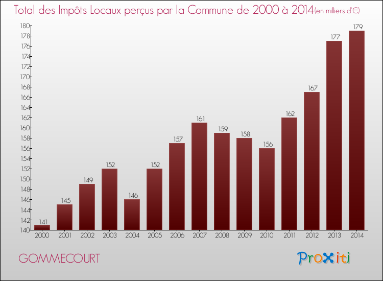Evolution des Impôts Locaux pour la commune de GOMMECOURT de 2000 à 2014 Evolution des Impôts Locaux pour GOMMECOURT de 2000 à 2014