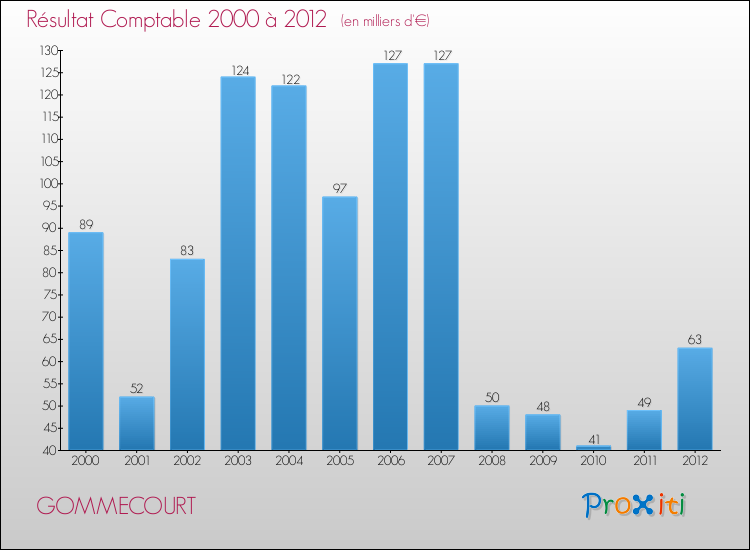 Evolution du résultat comptable pour la commune de GOMMECOURT de 2000 à 2012 Evolution du résultat comptable pour GOMMECOURT de 2000 à 2012