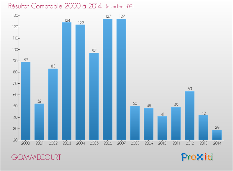 Evolution du résultat comptable pour la commune de GOMMECOURT de 2000 à 2014 Evolution du résultat comptable pour GOMMECOURT de 2000 à 2014