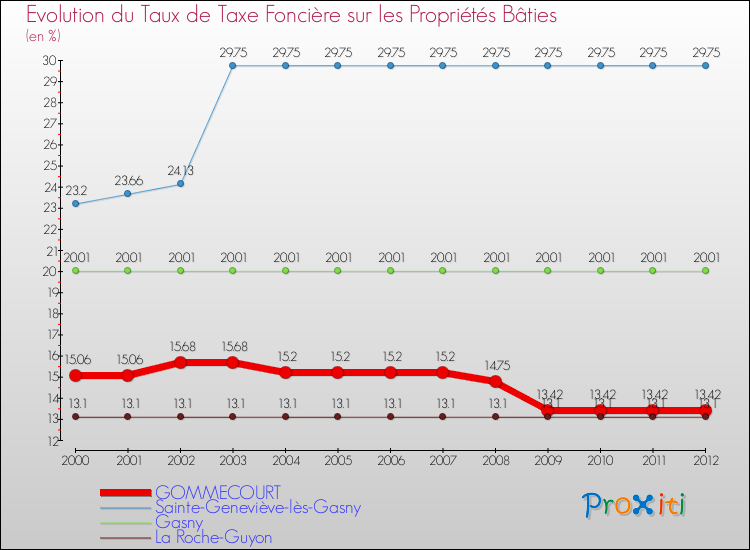 Evolution du taux de la taxe foncière sur le bati pour GOMMECOURT et les communes proches de 2000 à 2012 Comparaison des taux de taxe foncière sur le bati pour GOMMECOURT et les communes voisines de 2000 à 2012