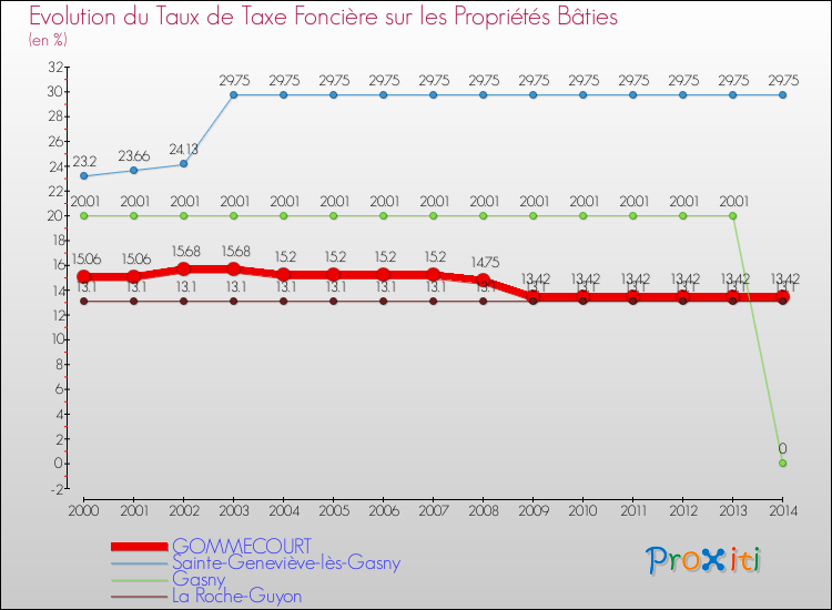 Evolution du taux de la taxe foncière sur le bati pour GOMMECOURT et les communes proches de 2000 à 2014 Comparaison des taux de taxe foncière sur le bati pour GOMMECOURT et les communes voisines de 2000 à 2014