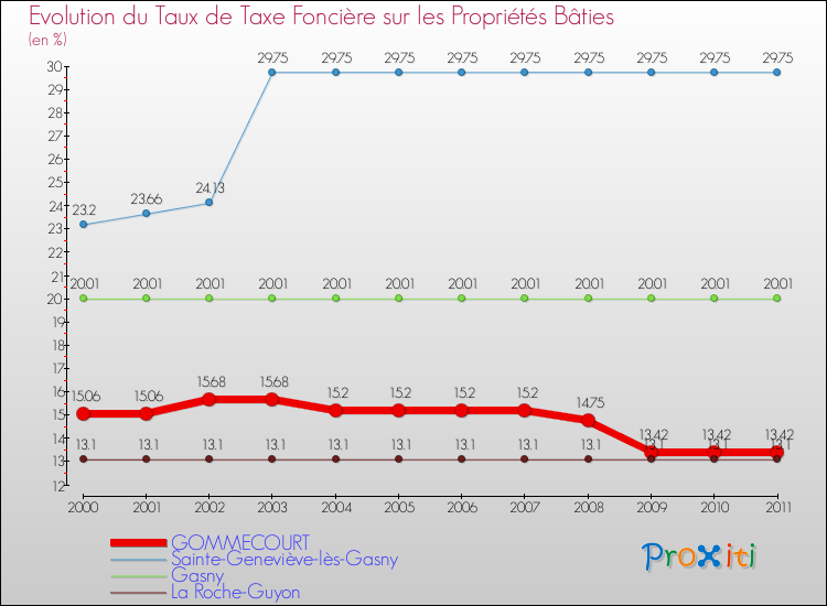 Evolution du taux de la taxe foncière sur le bati pour GOMMECOURT et les communes proches Comparaison des taux de taxe foncière sur le bati pour GOMMECOURT et les communes voisines