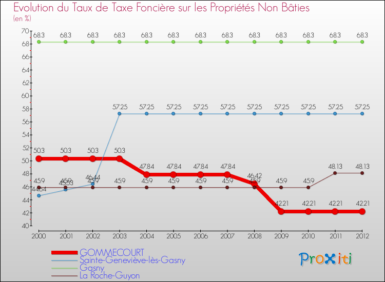 Evolution du taux de la taxe foncière sur les immeubles et terrains non batis pour GOMMECOURT et les communes proches de 2000 à 2012 Comparaison des taux de la taxe foncière sur les immeubles et terrains non batis pour GOMMECOURT et les communes voisines de 2000 à 2012