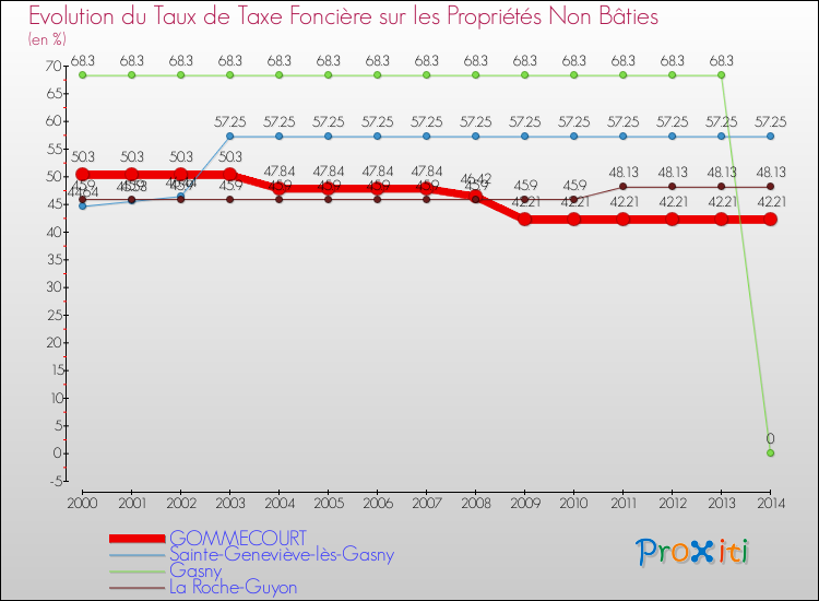 Evolution du taux de la taxe foncière sur les immeubles et terrains non batis pour GOMMECOURT et les communes proches de 2000 à 2014 Comparaison des taux de la taxe foncière sur les immeubles et terrains non batis pour GOMMECOURT et les communes voisines de 2000 à 2014