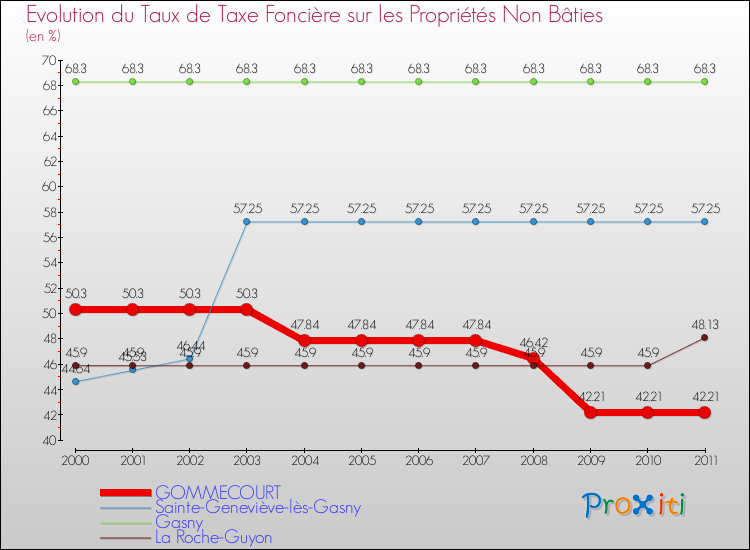 Evolution du taux de la taxe foncière sur les immeubles et terrains non batis pour GOMMECOURT et les communes proches Comparaison des taux de la taxe foncière sur les immeubles et terrains non batis pour GOMMECOURT et les communes voisines