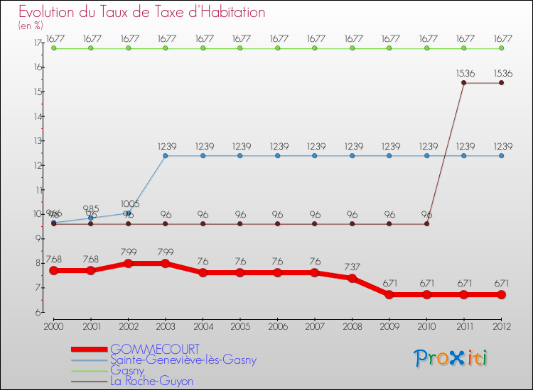 Evolution du taux de la taxe d'habitation pour GOMMECOURT et les communes proches Comparaison des taux de la taxe d'habitation pour GOMMECOURT et les communes voisines