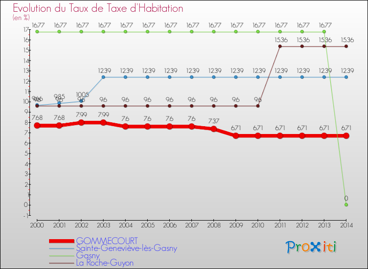 Evolution du taux de la taxe d'habitation pour GOMMECOURT et les communes proches de 2000 à 2014 Comparaison des taux de la taxe d'habitation pour GOMMECOURT et les communes voisines de 2000 à 2014