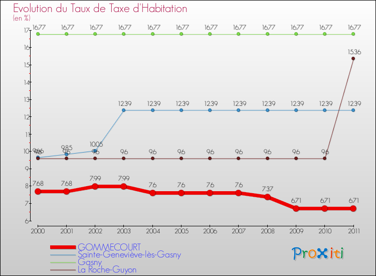 Evolution du taux de la taxe d'habitation pour GOMMECOURT et les communes proches Comparaison des taux de la taxe d'habitation pour GOMMECOURT et les communes voisines