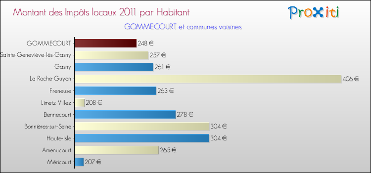 Montant des impôts locaux par Habitant pour GOMMECOURT et les communes proches Comparaison des impôts locaux par habitant pour GOMMECOURT et les communes voisines