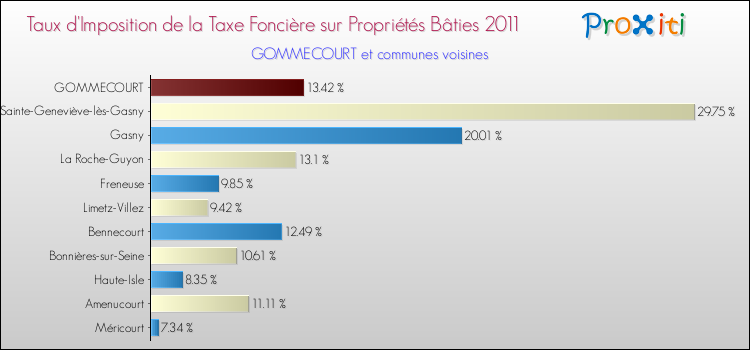 Taux d'imposition de la taxe foncière sur le bati 2011 pour GOMMECOURT et les communes proches Comparaison des taux d'imposition de la taxe foncière sur le bati 2011 pour GOMMECOURT et les communes voisines