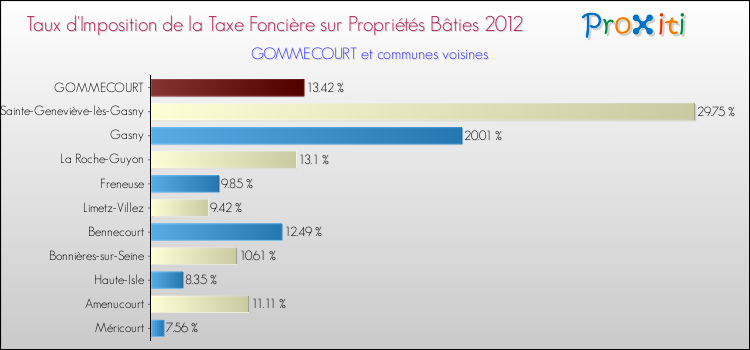 Taux d'imposition de la taxe foncière sur le bati 2012 pour GOMMECOURT et les communes proches Comparaison des taux d'imposition de la taxe foncière sur le bati 2012 pour GOMMECOURT et les communes voisines