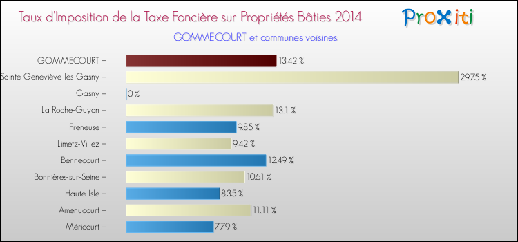 Taux d'imposition de la taxe foncière sur le bati 2014 pour GOMMECOURT et les communes proches Comparaison des taux d'imposition de la taxe foncière sur le bati 2014 pour GOMMECOURT et les communes voisines