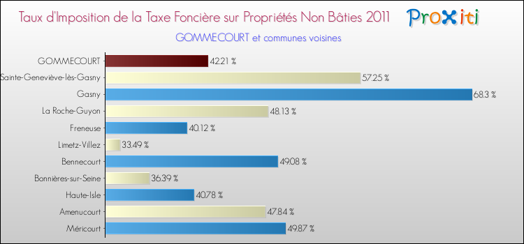 Taux d'imposition de la taxe foncière sur les immeubles et terrains non batis 2011 pour GOMMECOURT et les communes proches Comparaison des taux d'imposition de la taxe foncière sur les immeubles et terrains non batis 2011 pour GOMMECOURT et les communes voisines