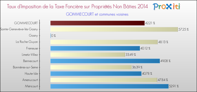 Taux d'imposition de la taxe foncière sur les immeubles et terrains non batis 2014 pour GOMMECOURT et les communes proches Comparaison des taux d'imposition de la taxe foncière sur les immeubles et terrains non batis 2014 pour GOMMECOURT et les communes voisines