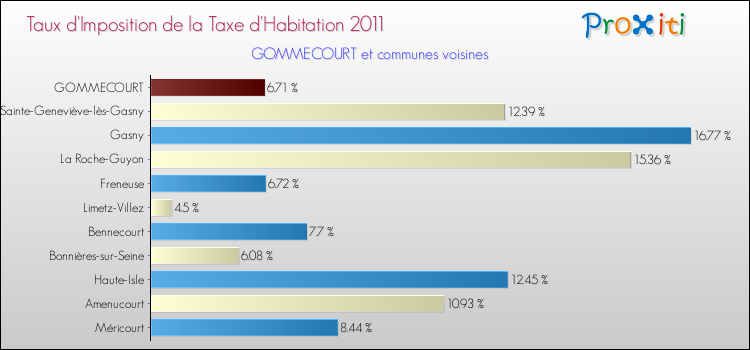 Taux d'imposition de la taxe d'habitation 2011 pour GOMMECOURT et les communes proches Comparaison des taux d'imposition de la taxe d'habitation 2011 pour GOMMECOURT et les communes voisines