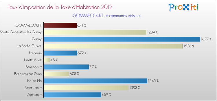 Taux d'imposition de la taxe d'habitation 2012 pour GOMMECOURT et les communes proches Comparaison des taux d'imposition de la taxe d'habitation 2012 pour GOMMECOURT et les communes voisines