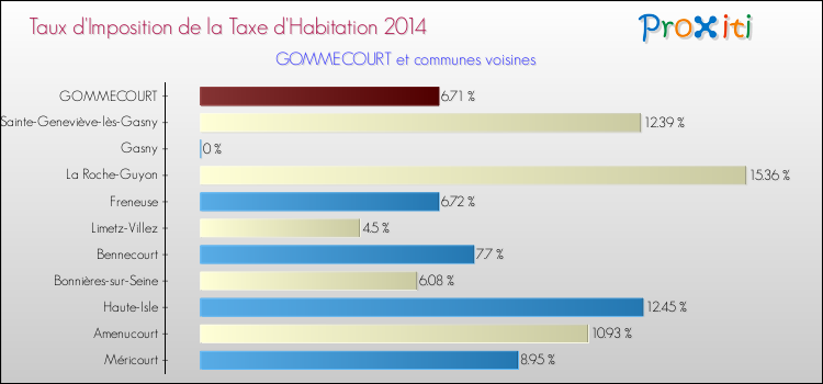 Taux d'imposition de la taxe d'habitation 2014 pour GOMMECOURT et les communes proches Comparaison des taux d'imposition de la taxe d'habitation 2014 pour GOMMECOURT et les communes voisines