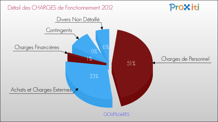 Décomposition des Charges de Fonctionnement 2012 de la commune de GOUPILLIèRES Charges de Fonctionnement 2012 pour la commune de GOUPILLIèRES