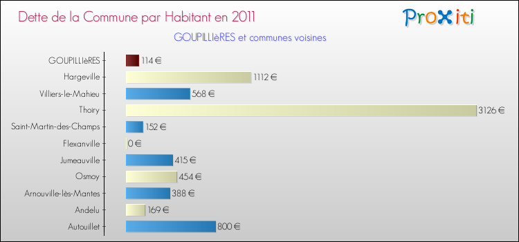 Dette par habitant de la commune en 2011 pour GOUPILLIèRES et les communes proches Comparaison de la dette par habitant de la commune en 2011 pour GOUPILLIèRES et les communes voisines