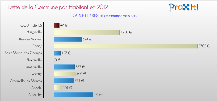 Dette par habitant de la commune en 2012 pour GOUPILLIèRES et les communes proches Comparaison de la dette par habitant de la commune en 2012 pour GOUPILLIèRES et les communes voisines
