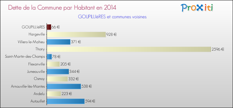 Dette par habitant de la commune en 2014 pour GOUPILLIèRES et les communes proches Comparaison de la dette par habitant de la commune en 2014 pour GOUPILLIèRES et les communes voisines