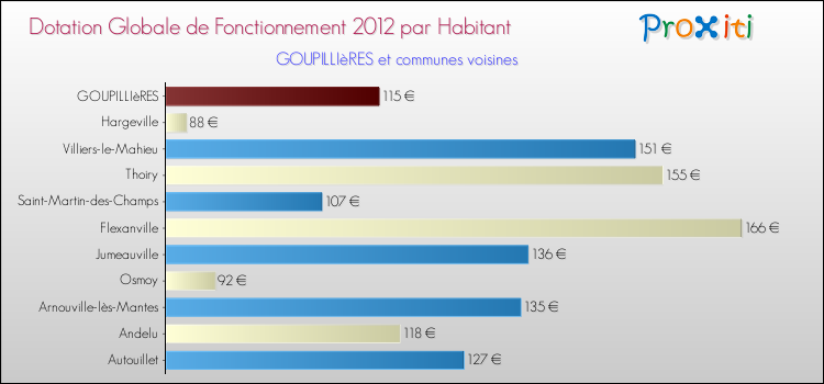 Montant des dotations globales de fonctionnement DGF par Habitant pour GOUPILLIèRES et les communes proches Comparaison des des dotations globales de fonctionnement DGF par habitant pour GOUPILLIèRES et les communes voisines