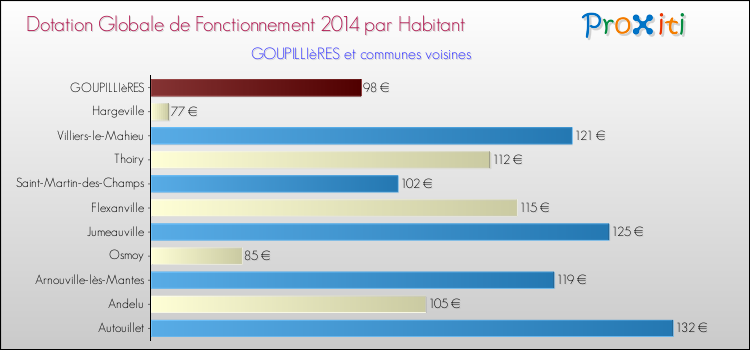 Montant des dotations globales de fonctionnement DGF par Habitant pour GOUPILLIèRES et les communes proches en 2014. Comparaison des des dotations globales de fonctionnement DGF par habitant pour GOUPILLIèRES et les communes voisines en 2014.