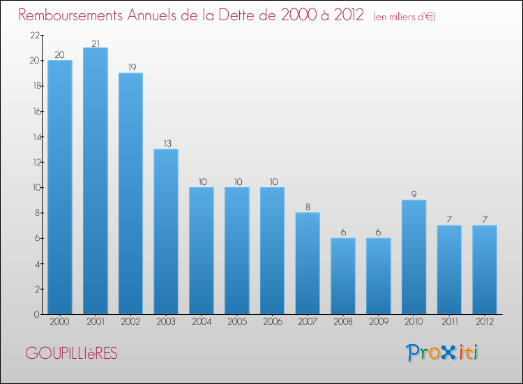 Evolution de l'annuité de la dette pour la commune de GOUPILLIèRES de 2000 à 2012 Annuités de la dette pour GOUPILLIèRES de 2000 à 2012