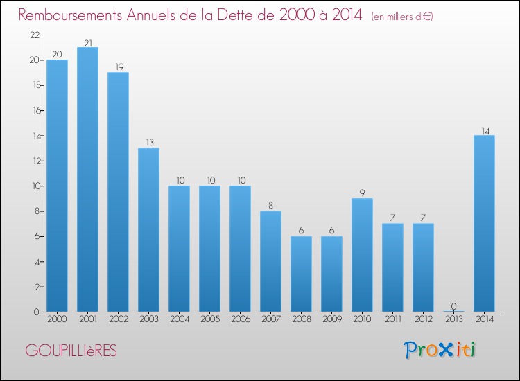 Evolution de l'annuité de la dette pour la commune de GOUPILLIèRES de 2000 à 2014 Annuités de la dette pour GOUPILLIèRES de 2000 à 2014