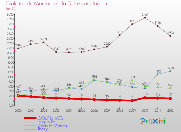 Evolution de la dette par habitant pour la commune de GOUPILLIèRES et les communes proches de 2000 à 2012 Comparaison de la dette par habitant pour GOUPILLIèRES et les communes voisines de 2000 à 2012