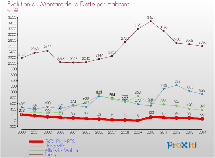 Evolution de la dette par habitant pour la commune de GOUPILLIèRES et les communes proches de 2000 à 2014 Comparaison de la dette par habitant pour GOUPILLIèRES et les communes voisines de 2000 à 2014