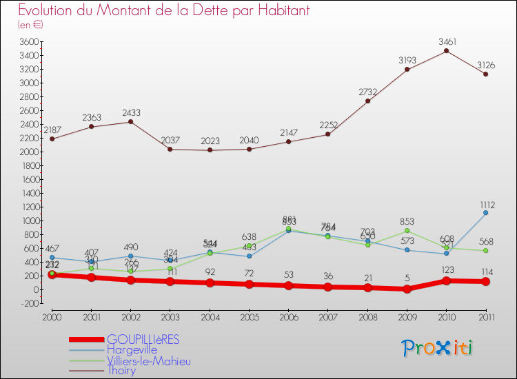 Evolution de la dette par habitant pour la commune de GOUPILLIèRES et les communes proches Comparaison de la dette par habitant pour GOUPILLIèRES et les communes voisines