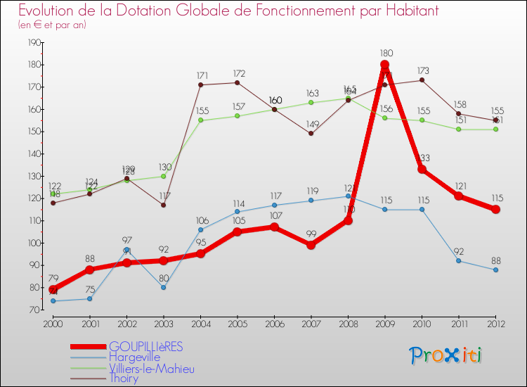 Evolution et montant de la dotation globale de fonctionnement par Habitant pour GOUPILLIèRES et les communes proches Comparaison des dotations globales de fonctionnement par habitant pour GOUPILLIèRES et les communes voisines
