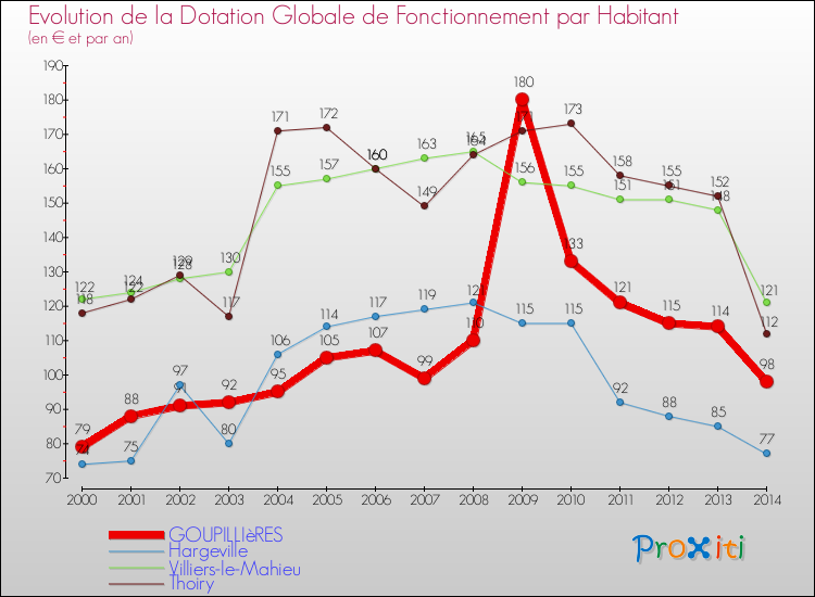 Evolution et montant de la dotation globale de fonctionnement par Habitant pour GOUPILLIèRES et les communes proches de 2000 à 2014. Comparaison des dotations globales de fonctionnement par habitant pour GOUPILLIèRES et les communes voisines de 2000 à 2014.