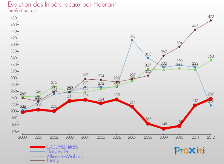 Evolution et montant des impôts locaux par Habitant pour GOUPILLIèRES et les communes proches Comparaison des impôts locaux par habitant pour GOUPILLIèRES et les communes voisines