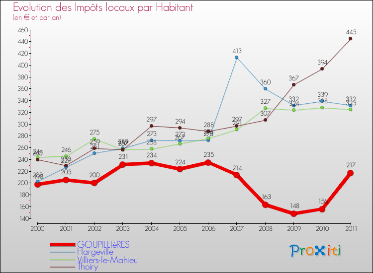 Evolution et montant des impôts locaux par Habitant pour GOUPILLIèRES et les communes proches Comparaison des impôts locaux par habitant pour GOUPILLIèRES et les communes voisines