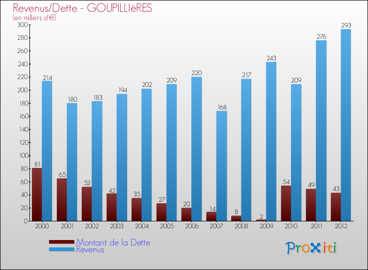 Evolution comparée de la dette et des revenus pour la commune de GOUPILLIèRES de 2000 à 2012 Comparaison de la dette et des revenus pour GOUPILLIèRES de 2000 à 2012