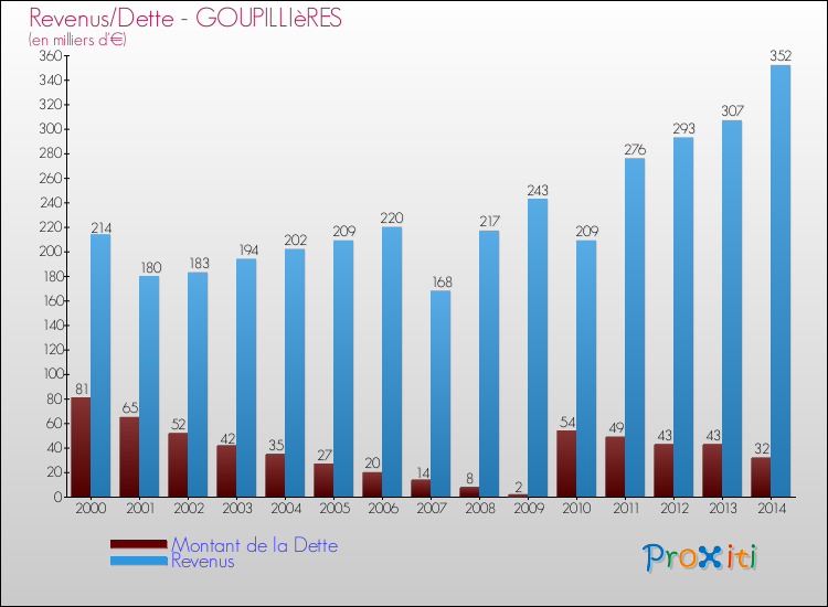 Evolution comparée de la dette et des revenus pour la commune de GOUPILLIèRES de 2000 à 2014 Comparaison de la dette et des revenus pour GOUPILLIèRES de 2000 à 2014