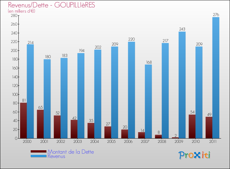 Evolution comparée de la dette et des revenus pour la commune de GOUPILLIèRES de 2000 à 2011 Comparaison de la dette et des revenus pour GOUPILLIèRES de 2000 à 2011