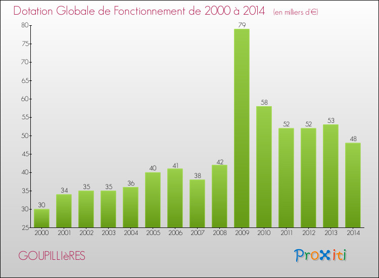 Evolution du montant de la Dotation Globale de Fonctionnement pour la commune de GOUPILLIèRES de 2000 à 2014 Evolution du montant de la Dotation Globale de Fonctionnement pour GOUPILLIèRES de 2000 à 2014