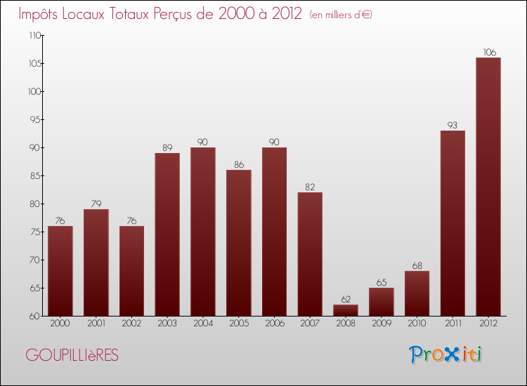Evolution des Impôts Locaux pour la commune de GOUPILLIèRES de 2000 à 2012 Evolution des Impôts Locaux pour GOUPILLIèRES de 2000 à 2012